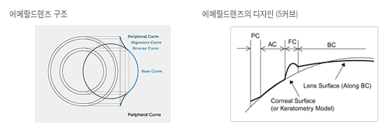 에메랄드렌즈 단면도